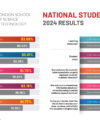 LSST Dominates Every National Student Survey 2024 Theme and Attains 96.5% Student Satisfaction in Teaching